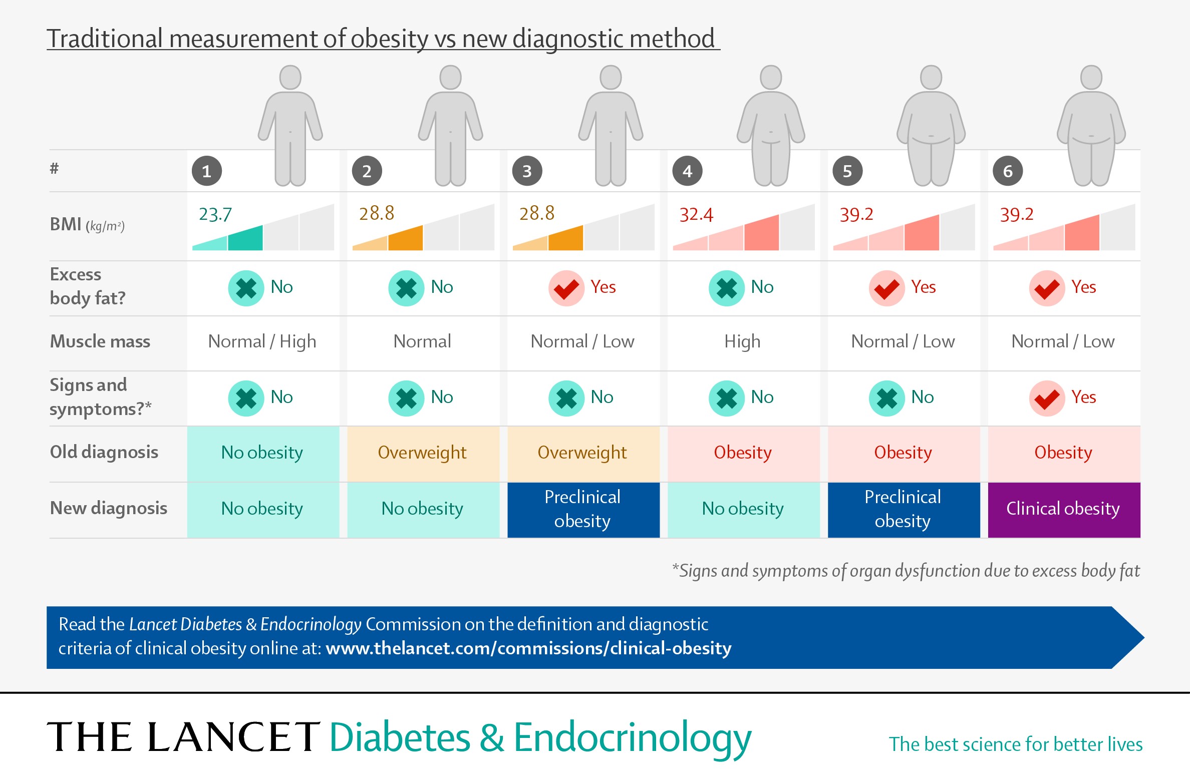 Clinical Obesity